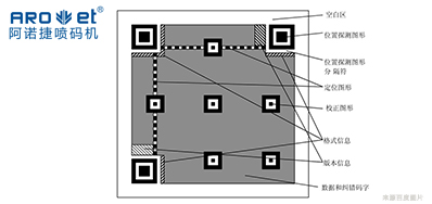 技术|二维码标识喷码设备从扫码到数据，从图像到可变